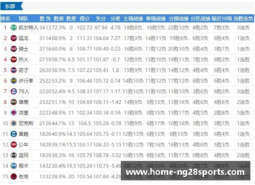 南宫NG28官方网站2017-2018赛季NBA球队战绩最新排名揭秘